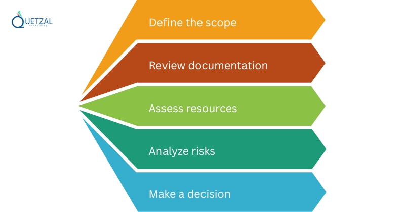 5 steps to conduct a project readiness review