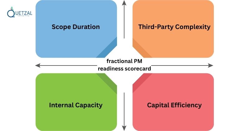 The 4-point fractional PM readiness scorecard
